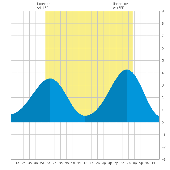 Wings Cove tide chart for Tuesday, May 2, 2023