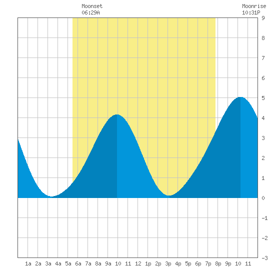 Wings Cove tide chart for Sunday, May 7, 2023