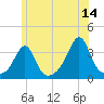Wings Cove tide chart for Wednesday, June 14, 2023