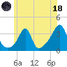 Wings Cove tide chart for Sunday, June 18, 2023
