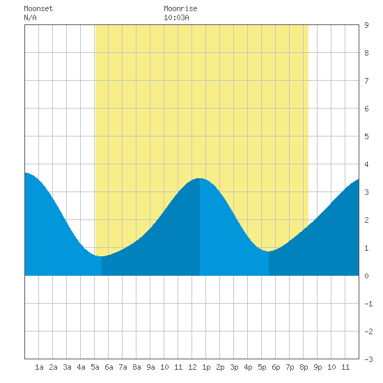 Wings Cove tide chart for Friday, June 23, 2023
