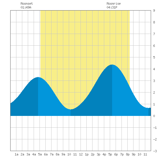 Wings Cove tide chart for Thursday, June 29, 2023