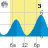Wings Cove tide chart for Saturday, June 3, 2023