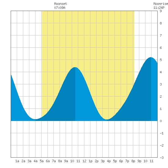 Wings Cove tide chart for Tuesday, June 6, 2023