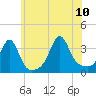 Wings Cove tide chart for Monday, July 10, 2023