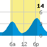 Wings Cove tide chart for Friday, July 14, 2023