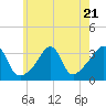 Wings Cove tide chart for Friday, July 21, 2023