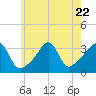 Wings Cove tide chart for Saturday, July 22, 2023