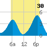 Wings Cove tide chart for Sunday, July 30, 2023