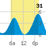 Wings Cove tide chart for Monday, July 31, 2023