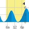 Wings Cove tide chart for Tuesday, July 4, 2023