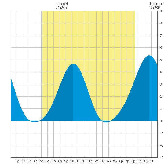 Wings Cove tide chart for Wednesday, July 5, 2023