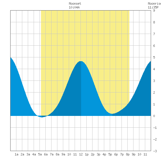Wings Cove tide chart for Friday, July 7, 2023
