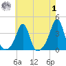 Wings Cove tide chart for Tuesday, August 1, 2023
