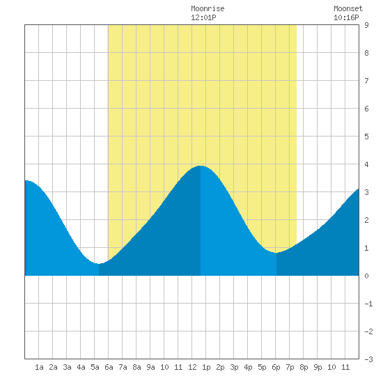 Wings Cove tide chart for Tuesday, August 22, 2023