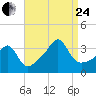 Wings Cove tide chart for Thursday, August 24, 2023