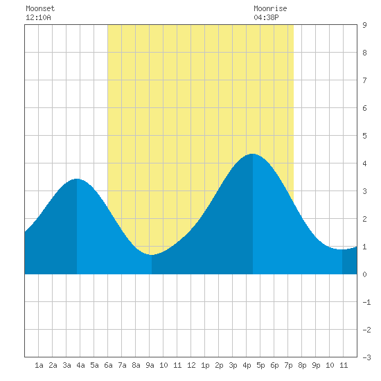 Wings Cove tide chart for Saturday, August 26, 2023