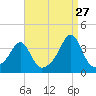 Wings Cove tide chart for Sunday, August 27, 2023