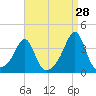 Wings Cove tide chart for Monday, August 28, 2023