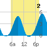 Wings Cove tide chart for Wednesday, August 2, 2023