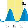 Wings Cove tide chart for Thursday, August 31, 2023