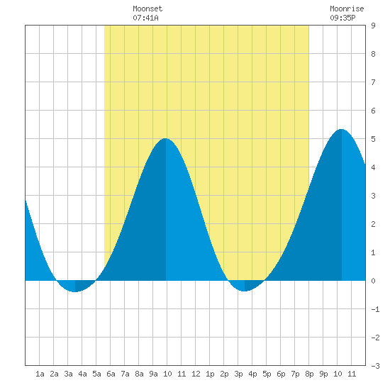 Wings Cove tide chart for Thursday, August 3, 2023