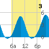 Wings Cove tide chart for Thursday, August 3, 2023