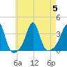 Wings Cove tide chart for Saturday, August 5, 2023