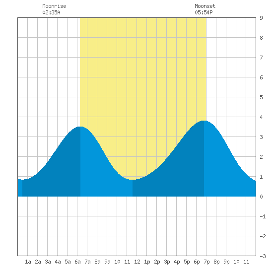 Wings Cove tide chart for Monday, September 11, 2023