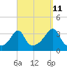 Wings Cove tide chart for Monday, September 11, 2023