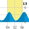 Wings Cove tide chart for Wednesday, September 13, 2023