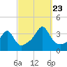 Wings Cove tide chart for Saturday, September 23, 2023