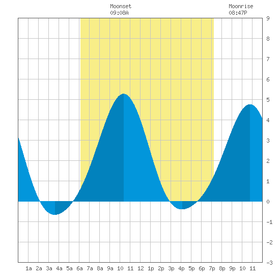Wings Cove tide chart for Saturday, September 2, 2023
