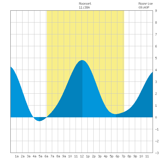 Wings Cove tide chart for Monday, September 4, 2023