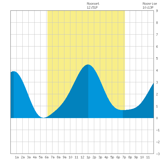 Wings Cove tide chart for Tuesday, September 5, 2023