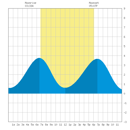 Wings Cove tide chart for Wednesday, October 11, 2023