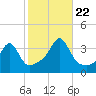 Wings Cove tide chart for Sunday, October 22, 2023