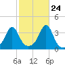 Wings Cove tide chart for Tuesday, October 24, 2023