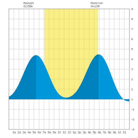 Wings Cove tide chart for Wednesday, October 25, 2023