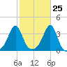 Wings Cove tide chart for Wednesday, October 25, 2023