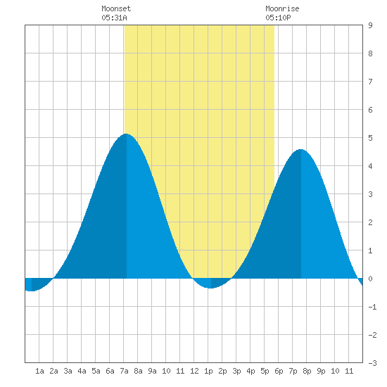 Wings Cove tide chart for Friday, October 27, 2023