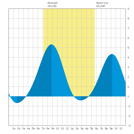 Wings Cove tide chart for Sunday, October 29, 2023