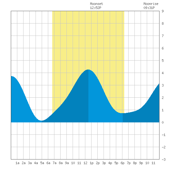 Wings Cove tide chart for Wednesday, October 4, 2023