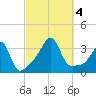 Wings Cove tide chart for Wednesday, October 4, 2023