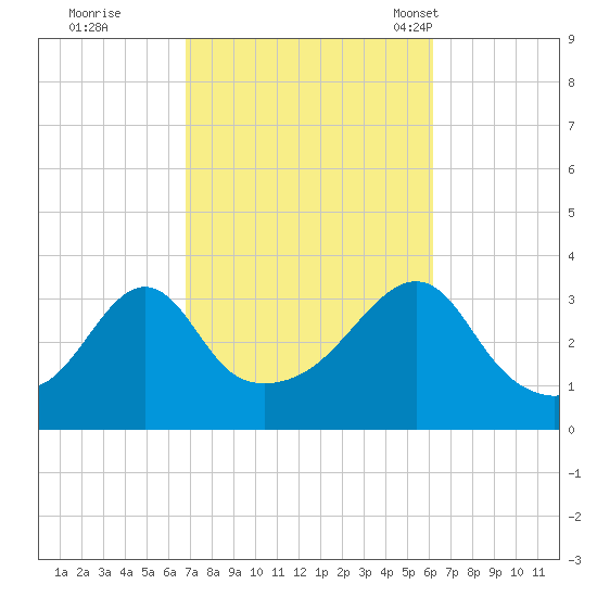 Wings Cove tide chart for Monday, October 9, 2023