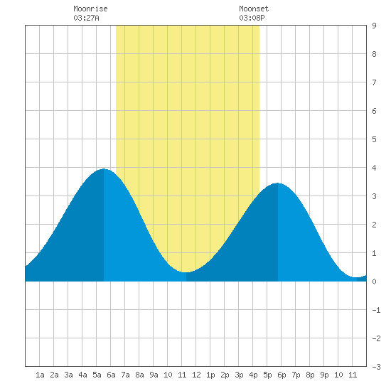 Wings Cove tide chart for Friday, November 10, 2023