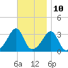 Wings Cove tide chart for Friday, November 10, 2023
