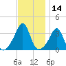 Wings Cove tide chart for Tuesday, November 14, 2023