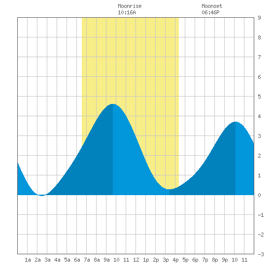 Wings Cove tide chart for Thursday, November 16, 2023