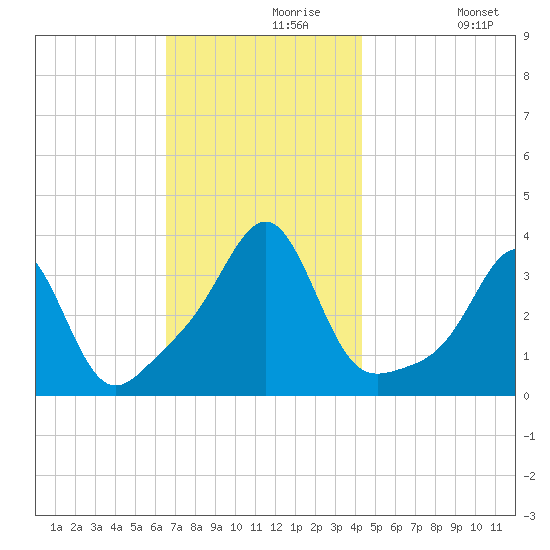 Wings Cove tide chart for Saturday, November 18, 2023